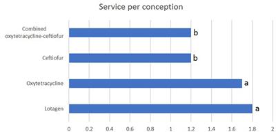 Efficacy of different treatment protocols for endometritis in Camelus dromedarius